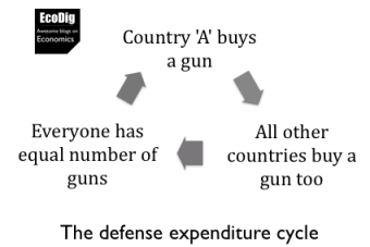 Defence Expenditure Cycle